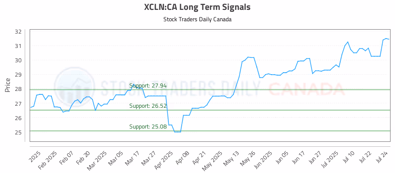 Stock Chart for XCLN:CA