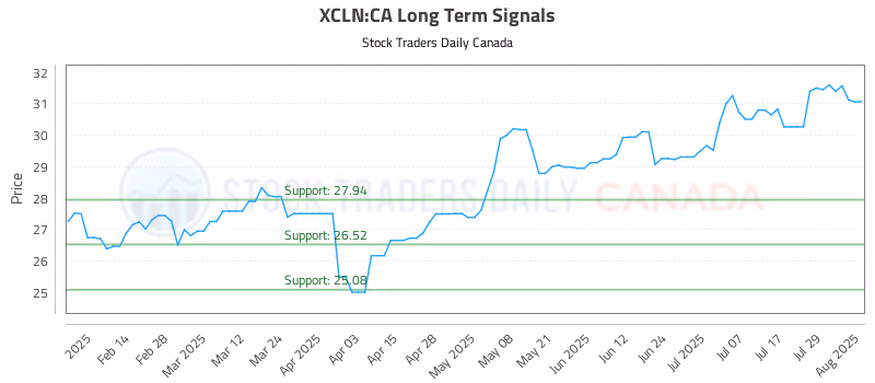 Stock Chart for XCLN:CA