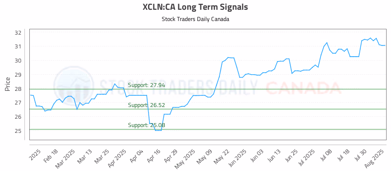Stock Chart for XCLN:CA