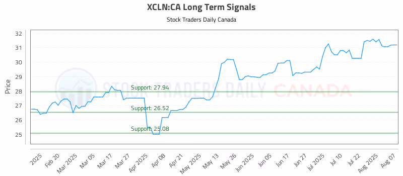 Stock Chart for XCLN:CA