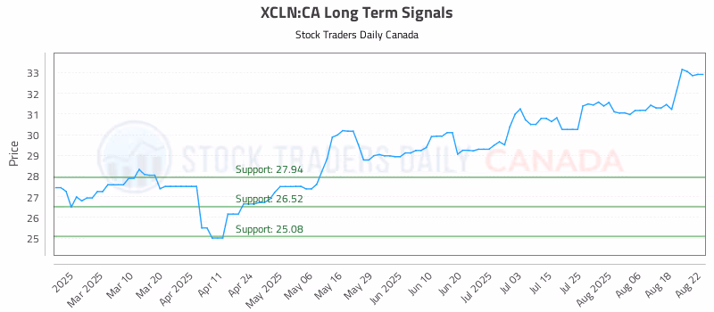Stock Chart for XCLN:CA