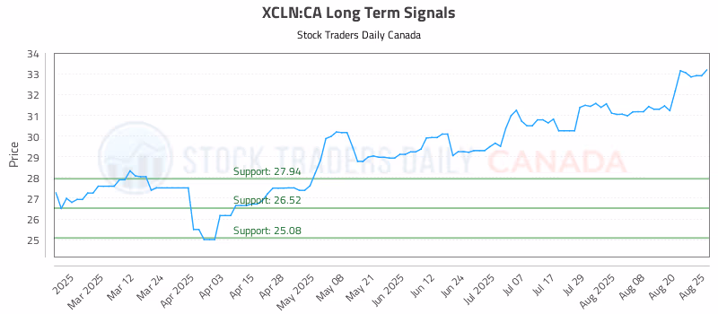 Stock Chart for XCLN:CA
