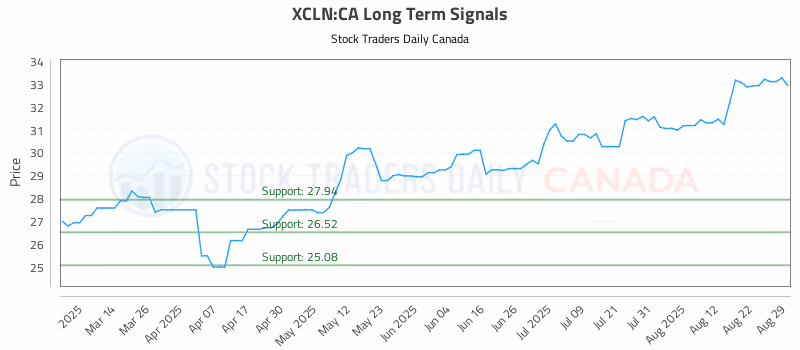 Stock Chart for XCLN:CA