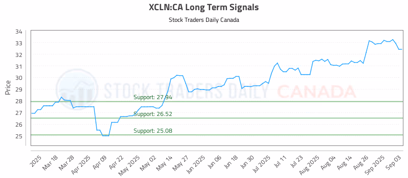 Stock Chart for XCLN:CA