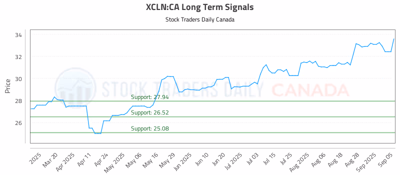 Stock Chart for XCLN:CA