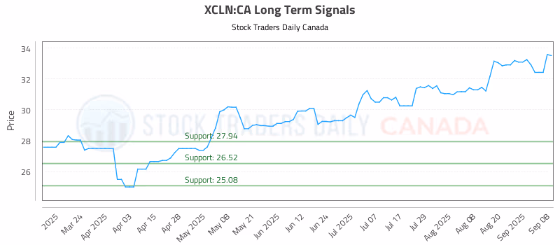 Stock Chart for XCLN:CA