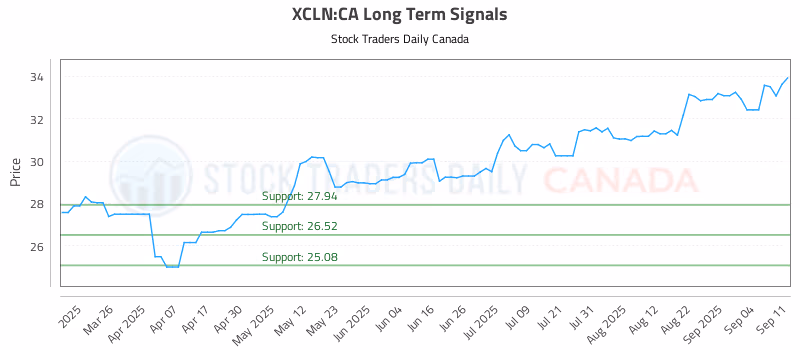 Stock Chart for XCLN:CA