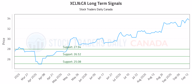 Stock Chart for XCLN:CA