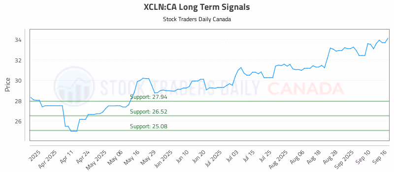 Stock Chart for XCLN:CA