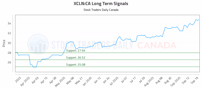 Stock Chart for XCLN:CA