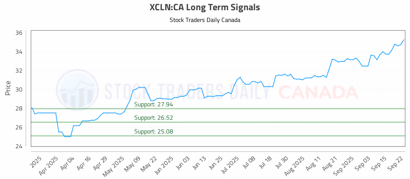 Stock Chart for XCLN:CA
