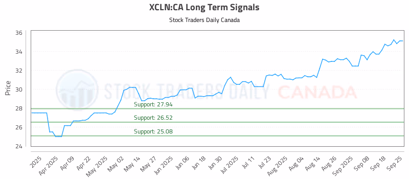 Stock Chart for XCLN:CA