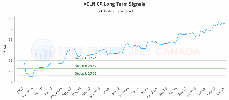 Stock Chart for XCLN:CA