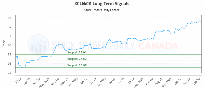 Stock Chart for XCLN:CA