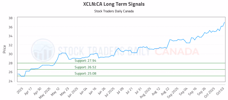 Stock Chart for XCLN:CA