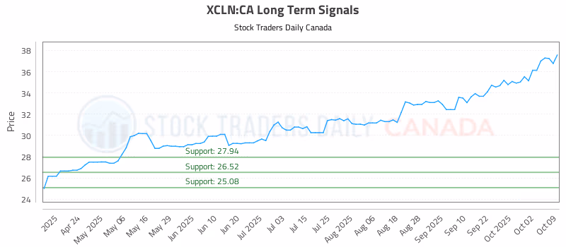 Stock Chart for XCLN:CA