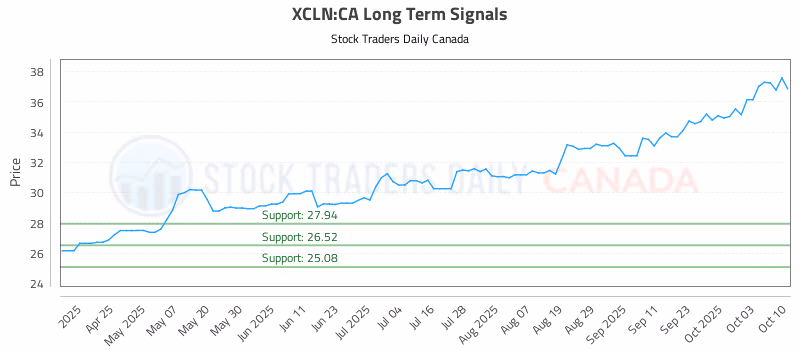 Stock Chart for XCLN:CA