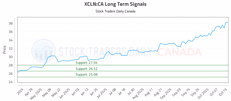 Stock Chart for XCLN:CA