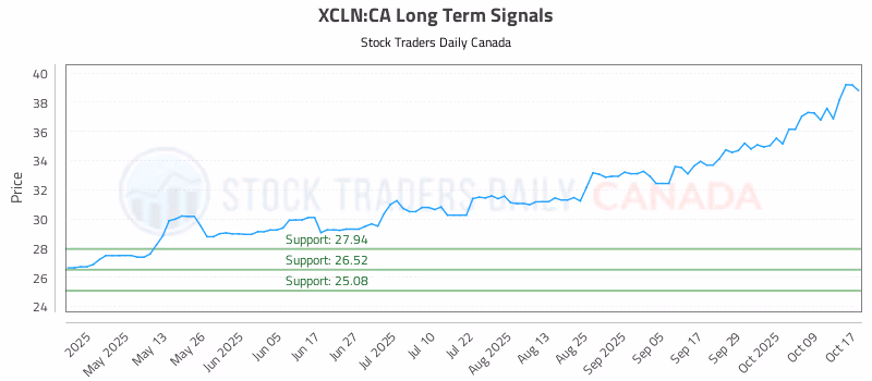 Stock Chart for XCLN:CA