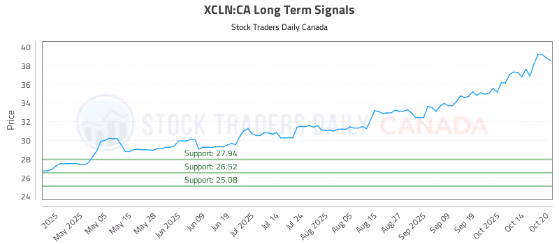 Stock Chart for XCLN:CA