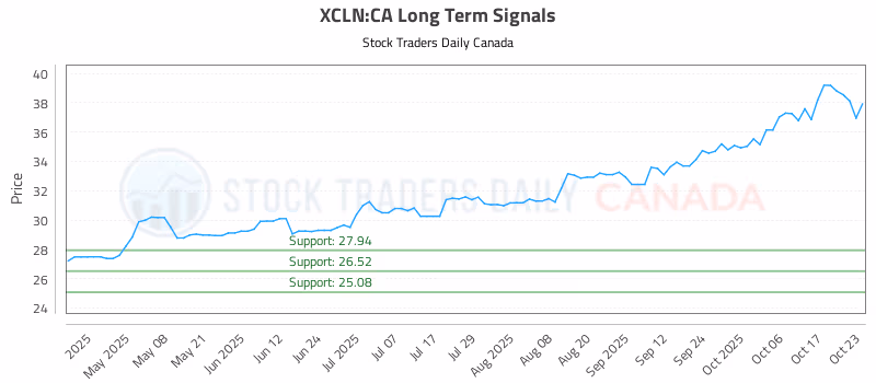 Stock Chart for XCLN:CA