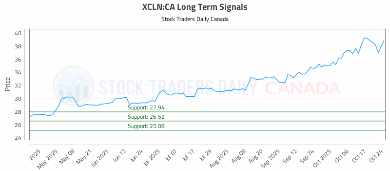 Stock Chart for XCLN:CA