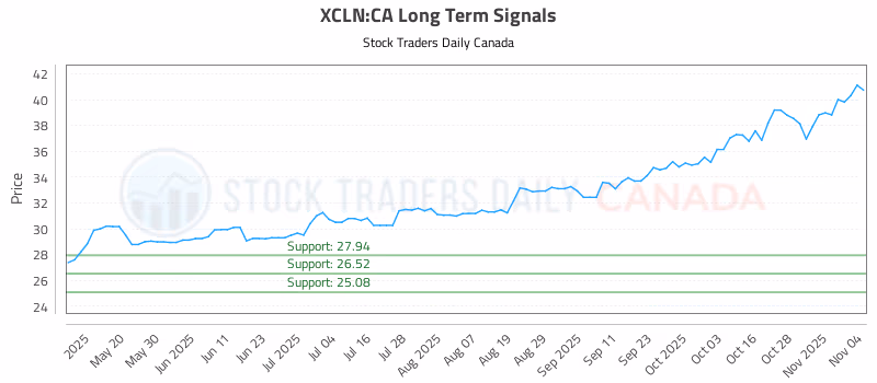 Stock Chart for XCLN:CA