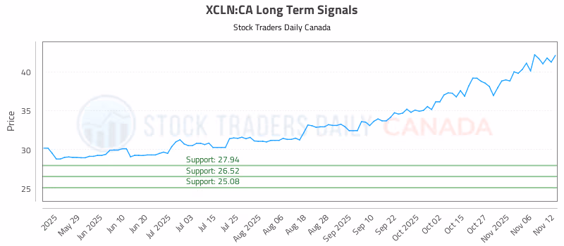 Stock Chart for XCLN:CA