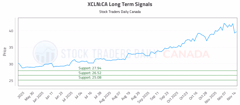 Stock Chart for XCLN:CA
