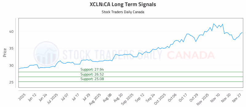 Stock Chart for XCLN:CA