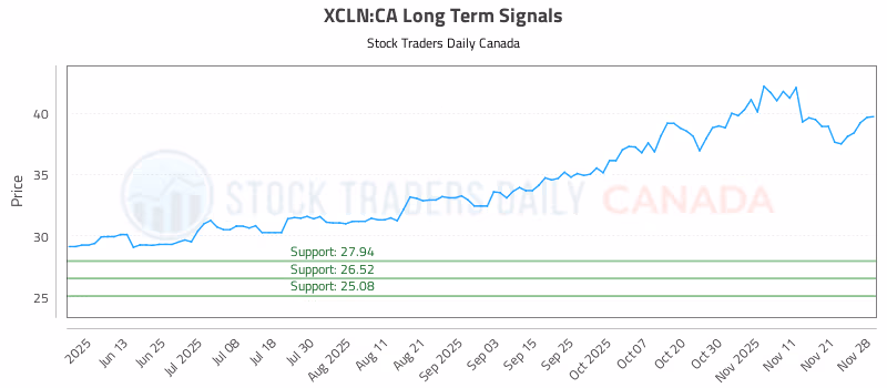 Stock Chart for XCLN:CA