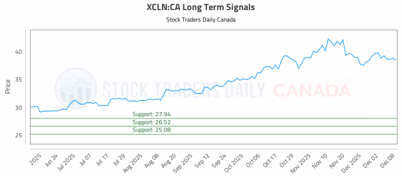 Stock Chart for XCLN:CA