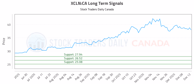 Stock Chart for XCLN:CA