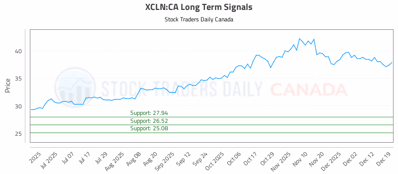 Stock Chart for XCLN:CA