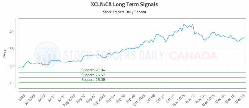 Stock Chart for XCLN:CA