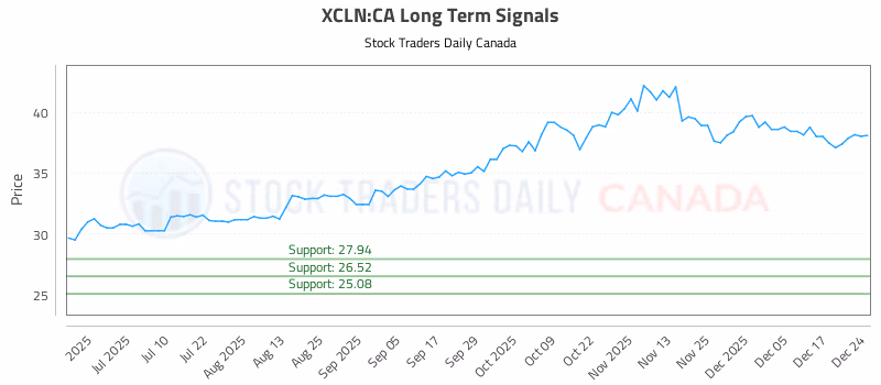 Stock Chart for XCLN:CA