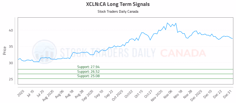 Stock Chart for XCLN:CA