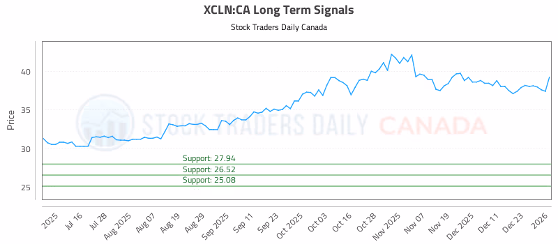 Stock Chart for XCLN:CA