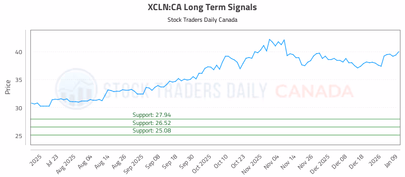 Stock Chart for XCLN:CA