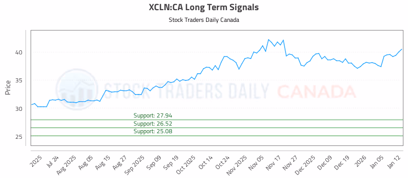 Stock Chart for XCLN:CA