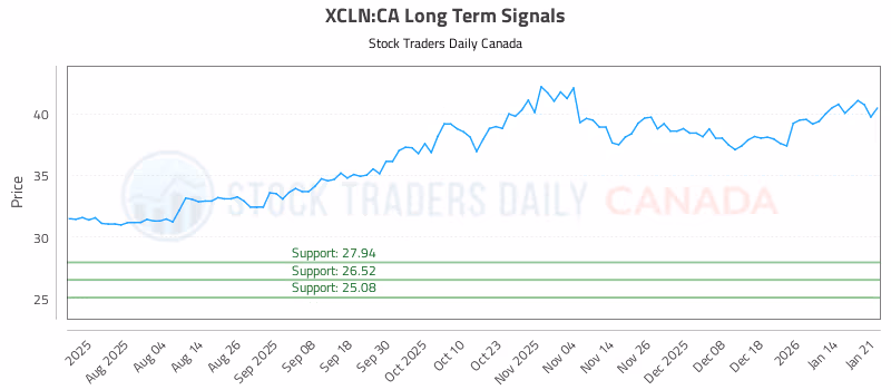 Stock Chart for XCLN:CA