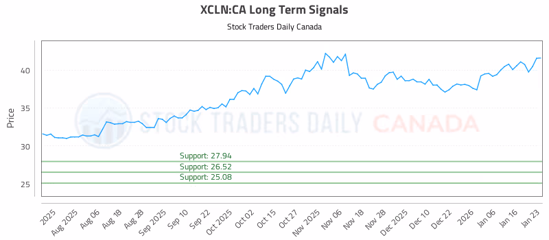 Stock Chart for XCLN:CA