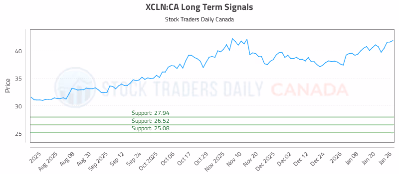 Stock Chart for XCLN:CA