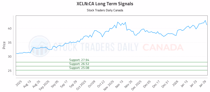 Stock Chart for XCLN:CA