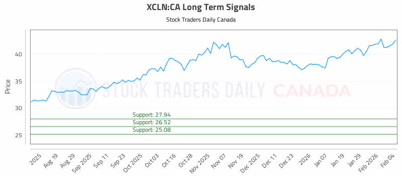 Stock Chart for XCLN:CA