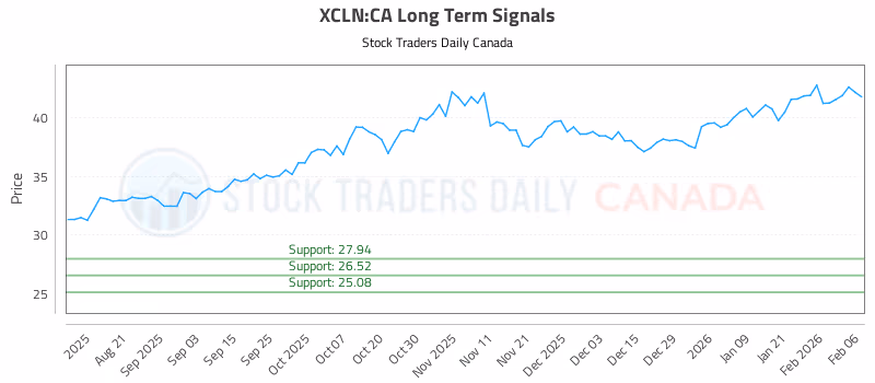 Stock Chart for XCLN:CA
