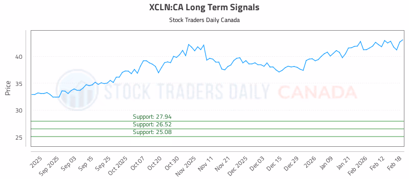 Stock Chart for XCLN:CA