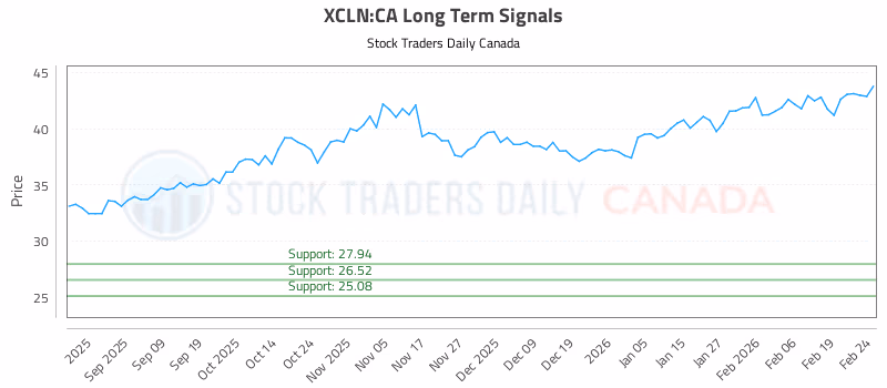 Stock Chart for XCLN:CA