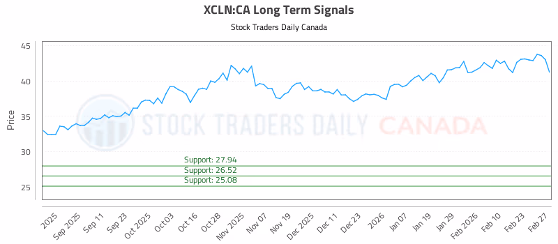 Stock Chart for XCLN:CA