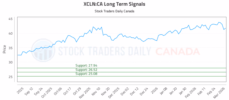 Stock Chart for XCLN:CA